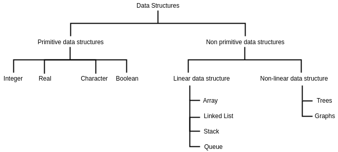 Type of Data Structure