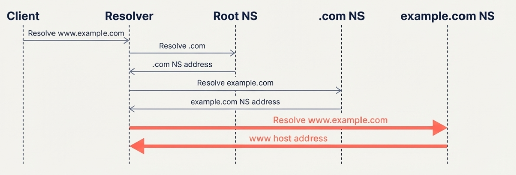 Resolving DNS Query