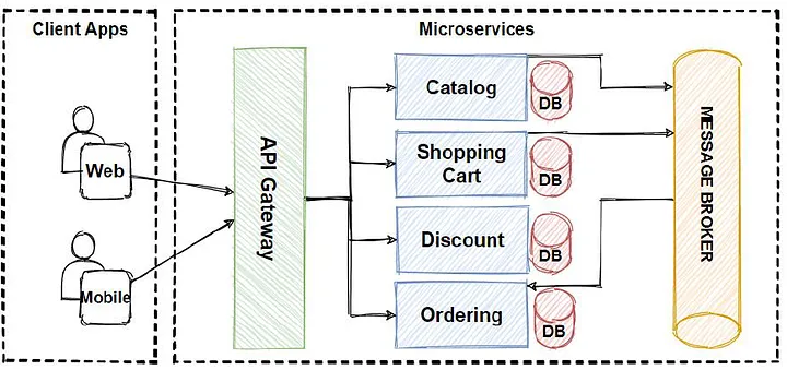 Microservices architecture