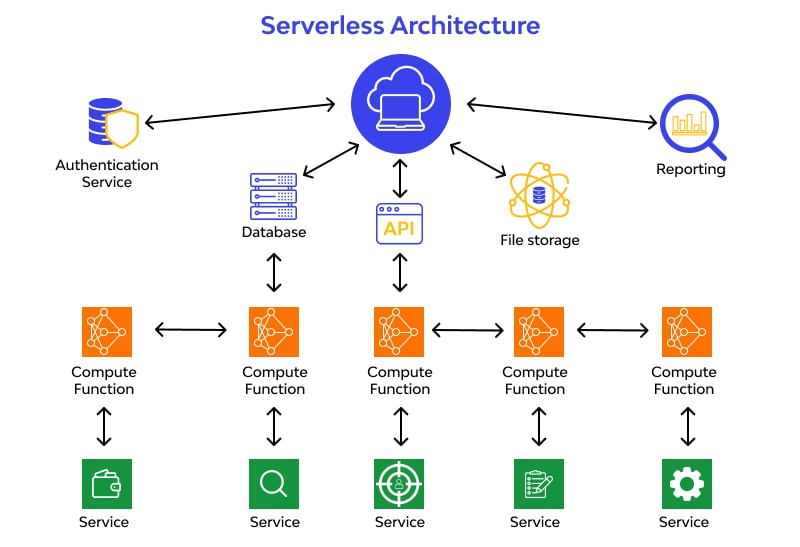 Serverless architecture